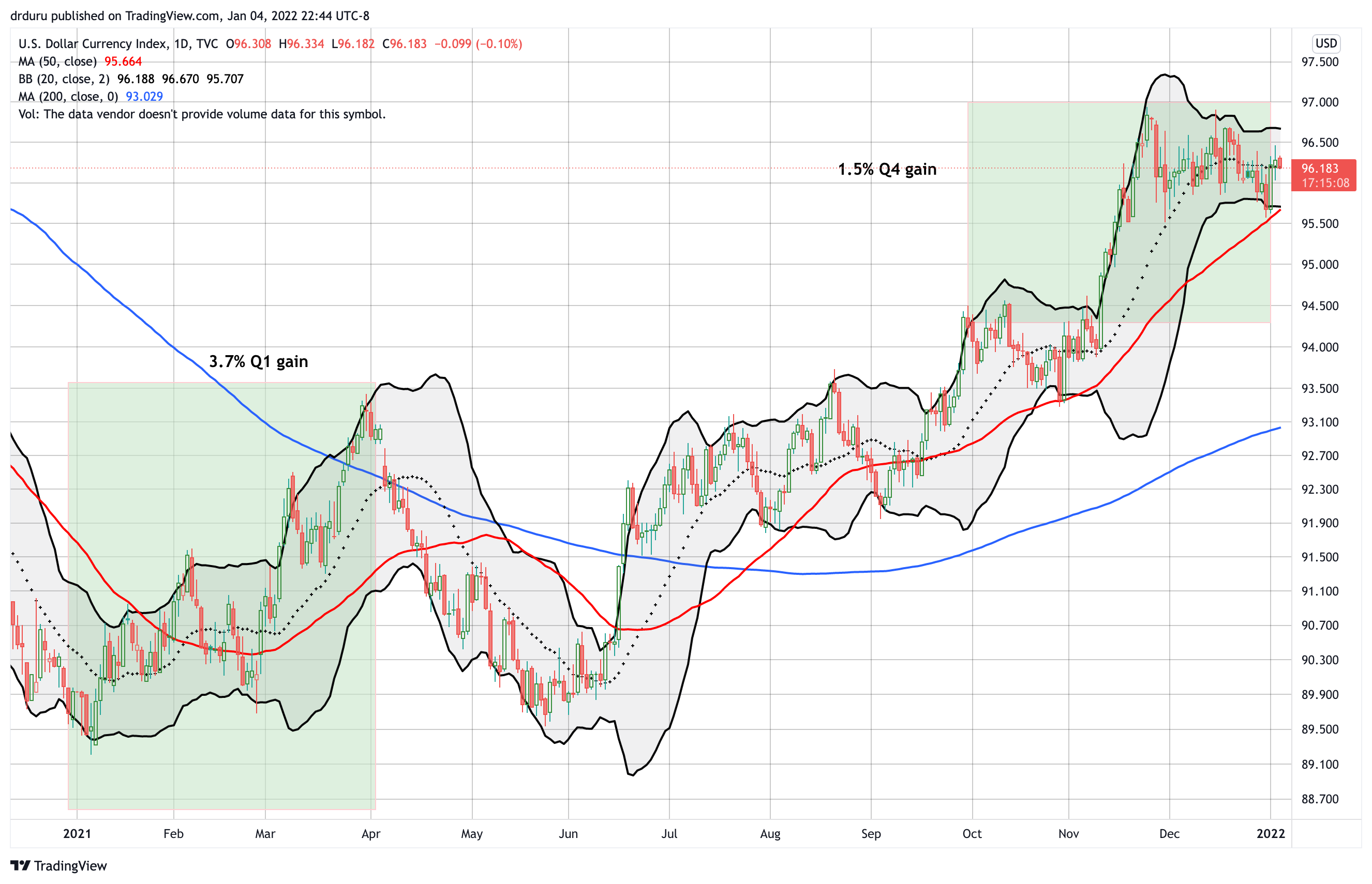 U.S. dollar index (DXY) for 2021