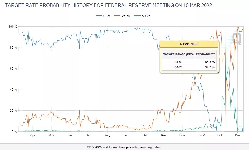 The odds sharply rose over the past month for a 25 basis point rate hike.