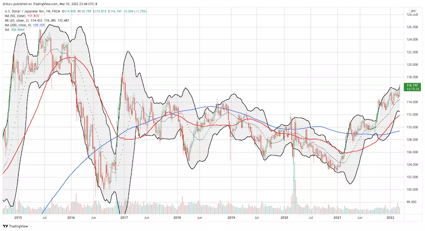 The weekly chart in USD/JPY shows the challenge to the 2016 post-election highs.