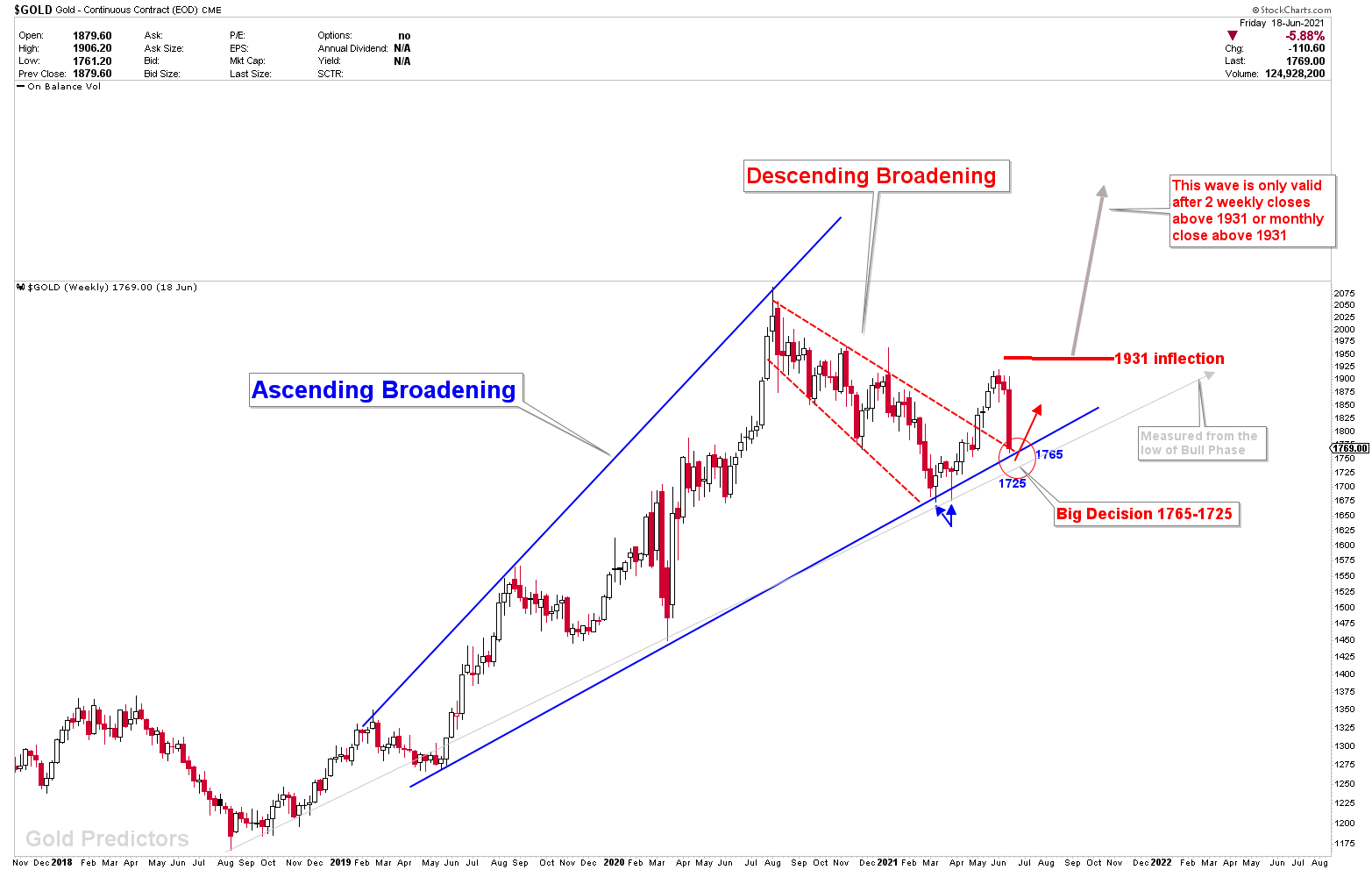 Recent selloff in gold