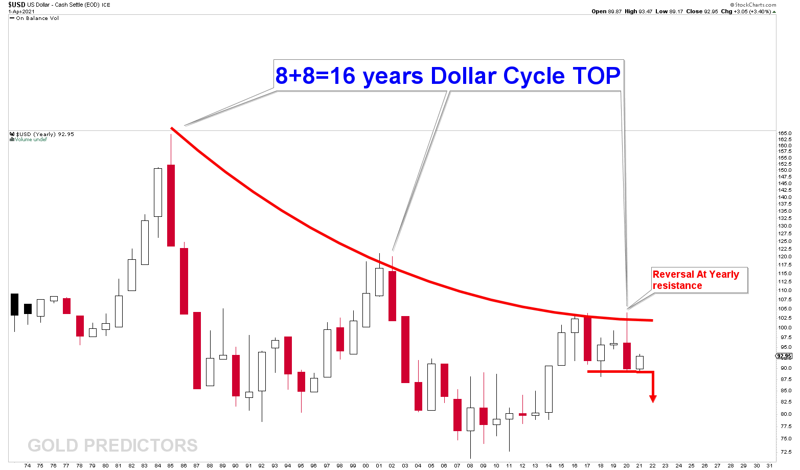 US Dollar Index yearly chart