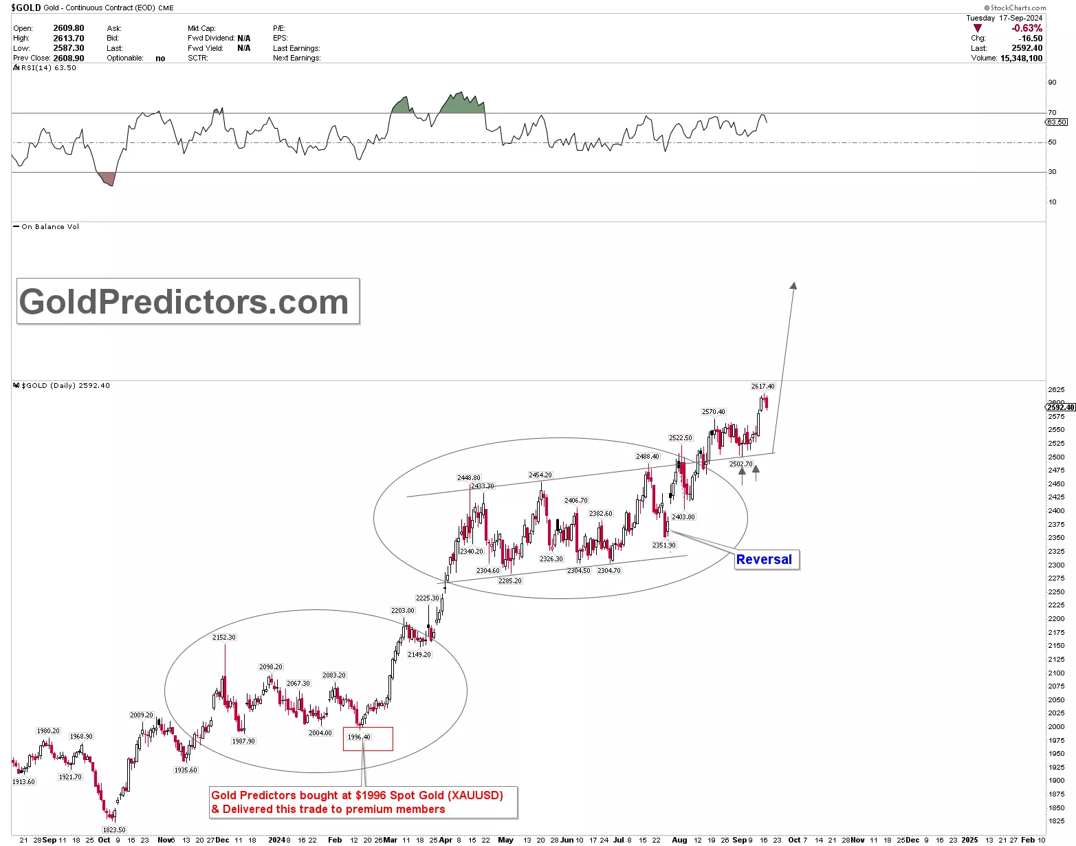 gold daily