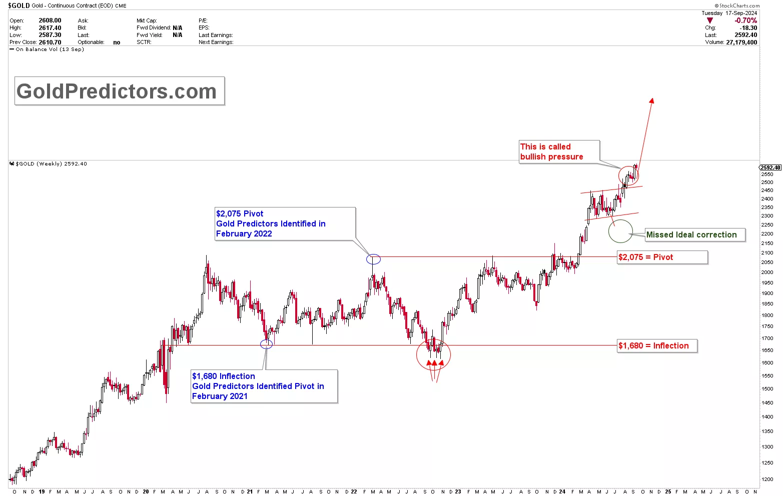 gold weekly