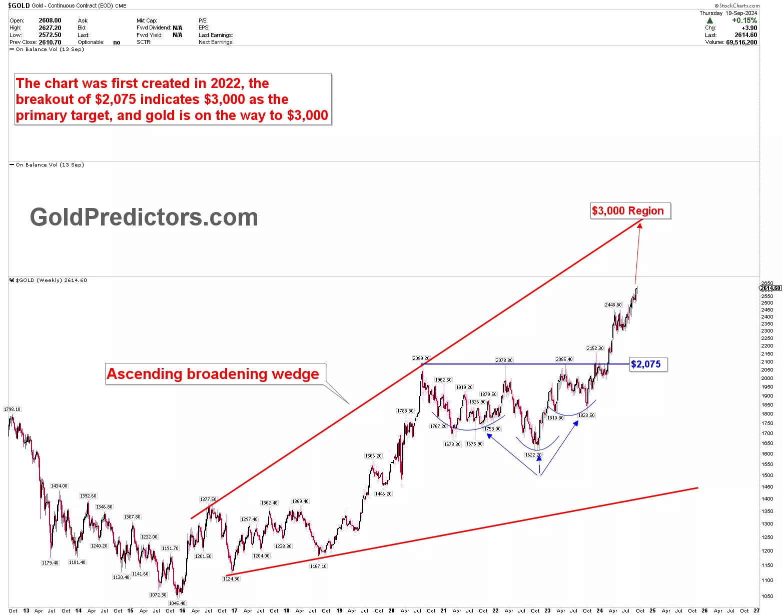 gold weekly