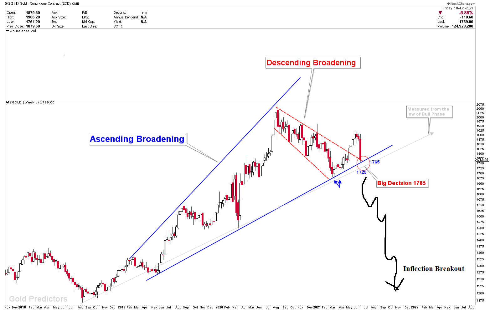 recent selloff in gold