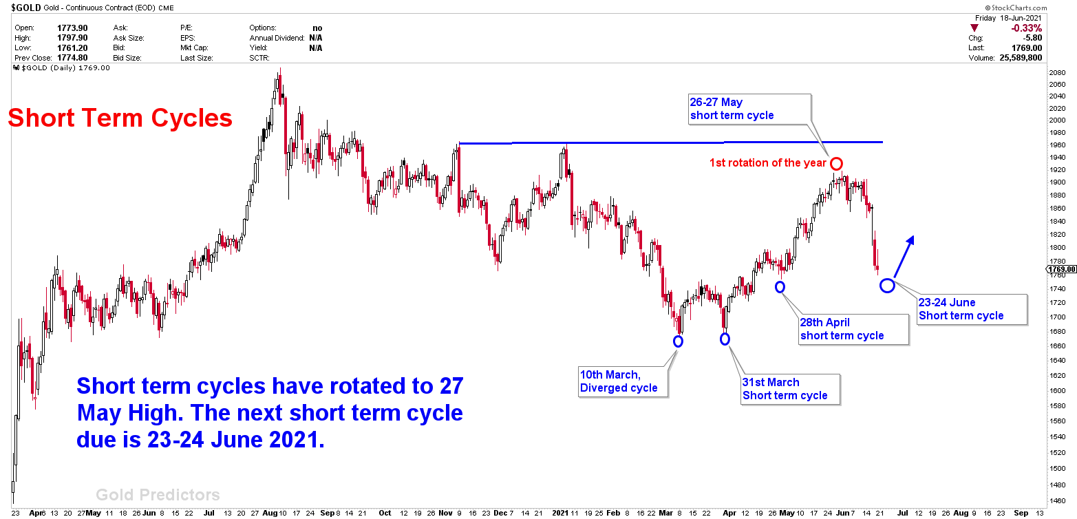 gold recent selloff