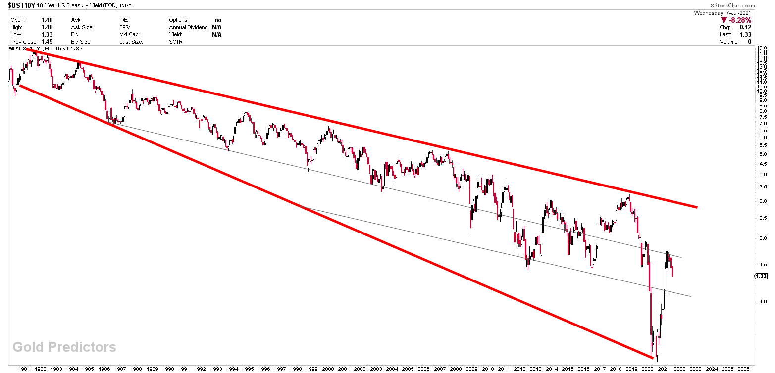 US treasury yield analysis