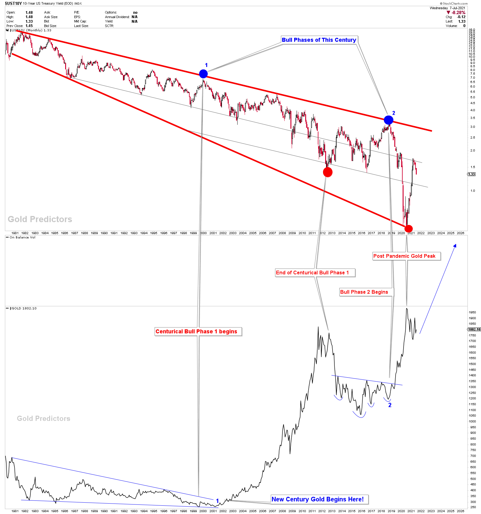 correlation of gold and treasury yield 