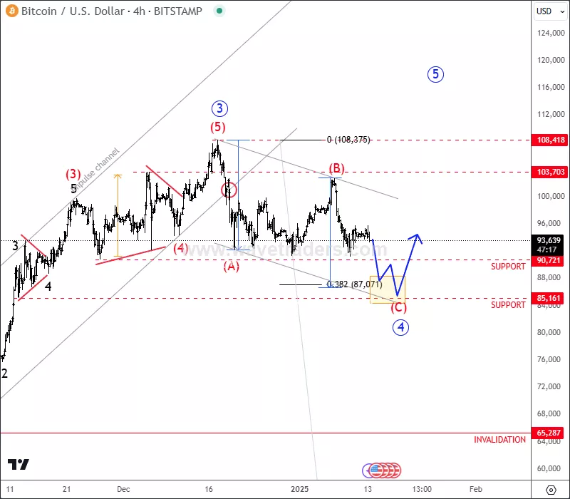 BTCUSD4H