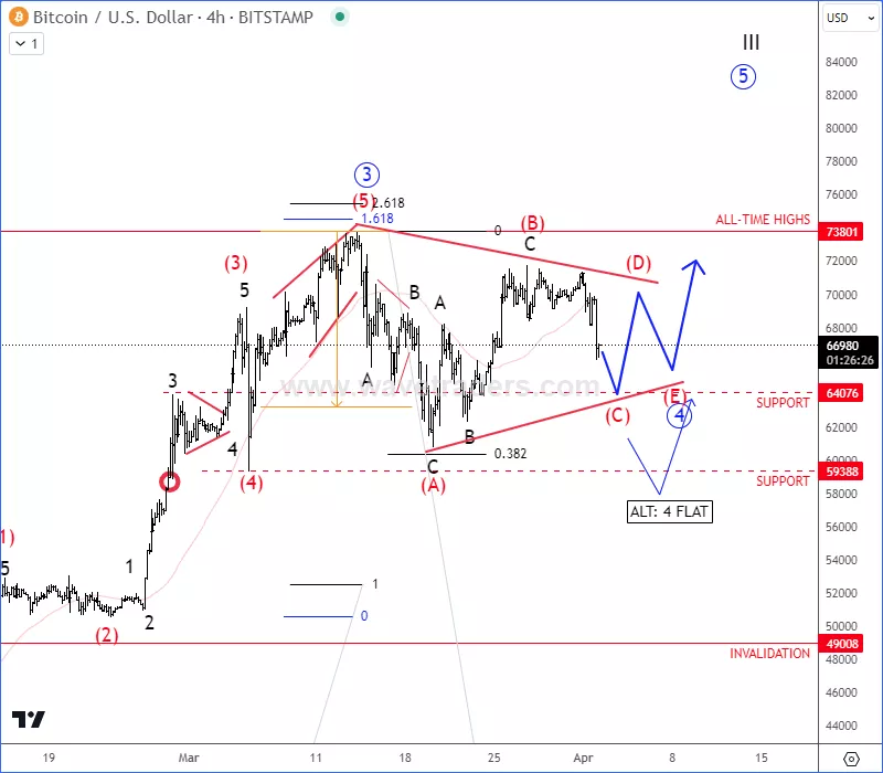 btcusd4h