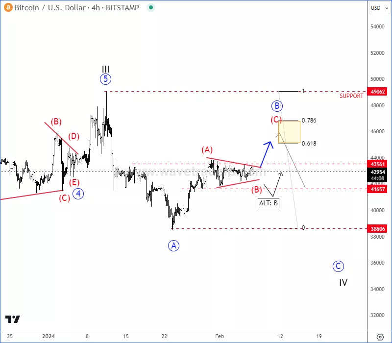 btcusd4h