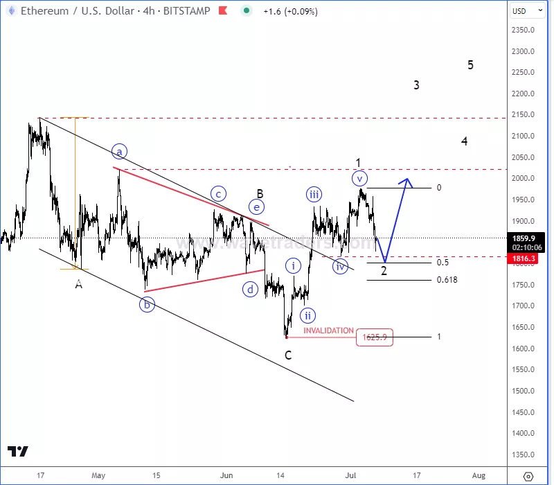 ethusd4h