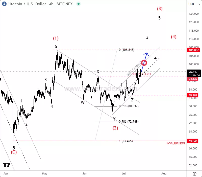 ltcusd4h