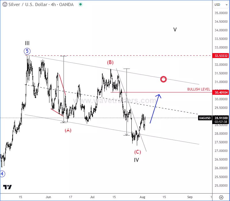 xagusd 4h