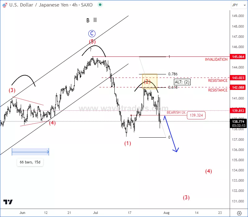 usdjpy4h