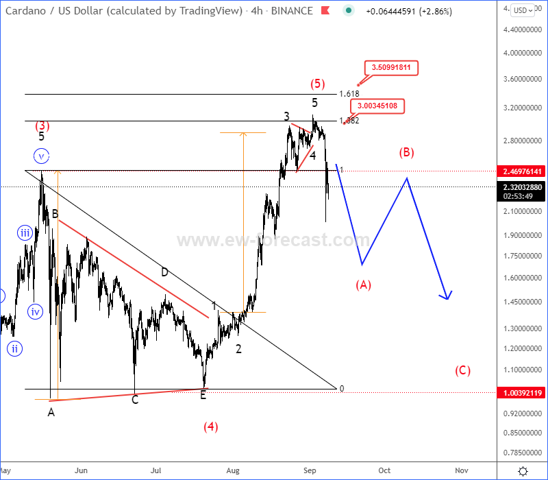 ADA Elliott Wave