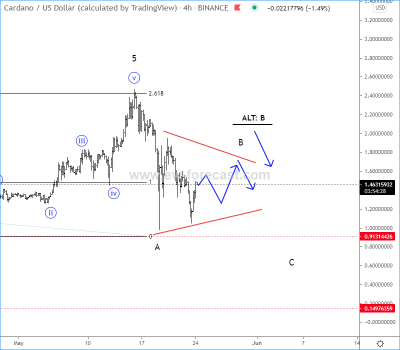 ADAUSD Elliott Wave analysis