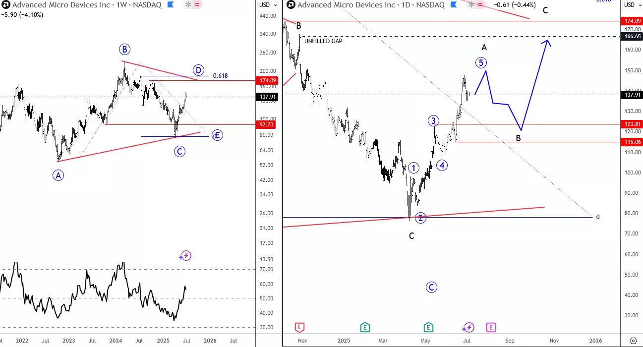 AMD Elliott Wave