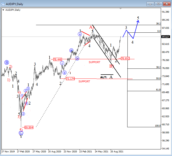 AUDJPY Elliott Wave