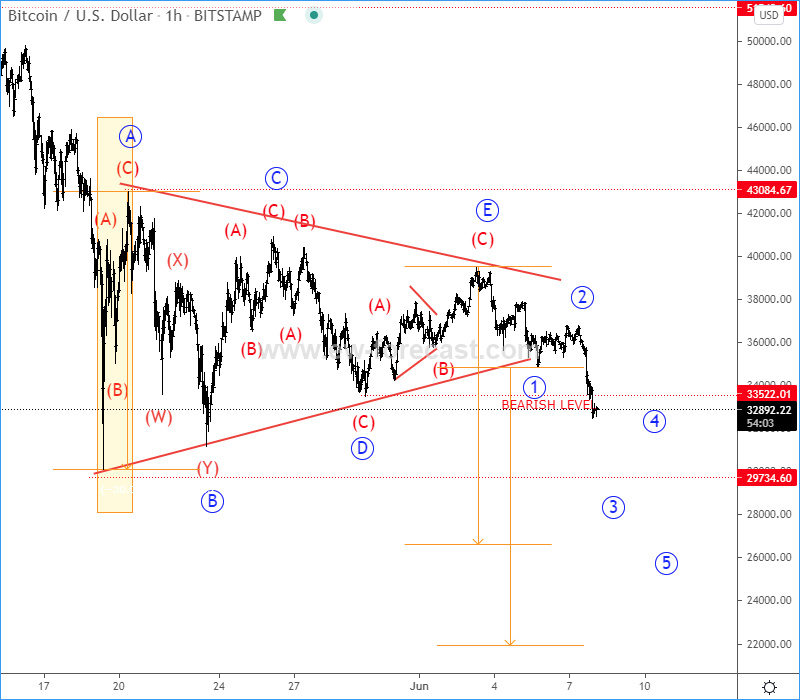 bitcoin Elliott Wave Analysis