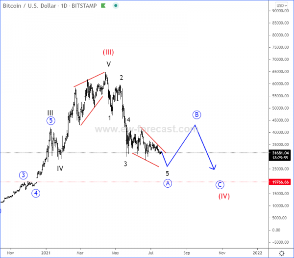 Bitcoin Elliott Wave Analysis