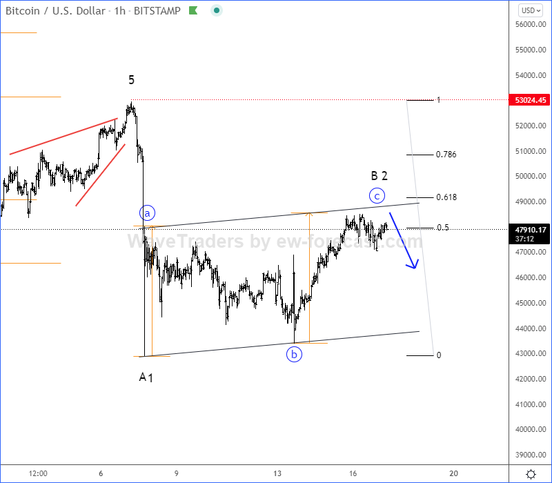 Bitcoin Elliott Wave Analysis