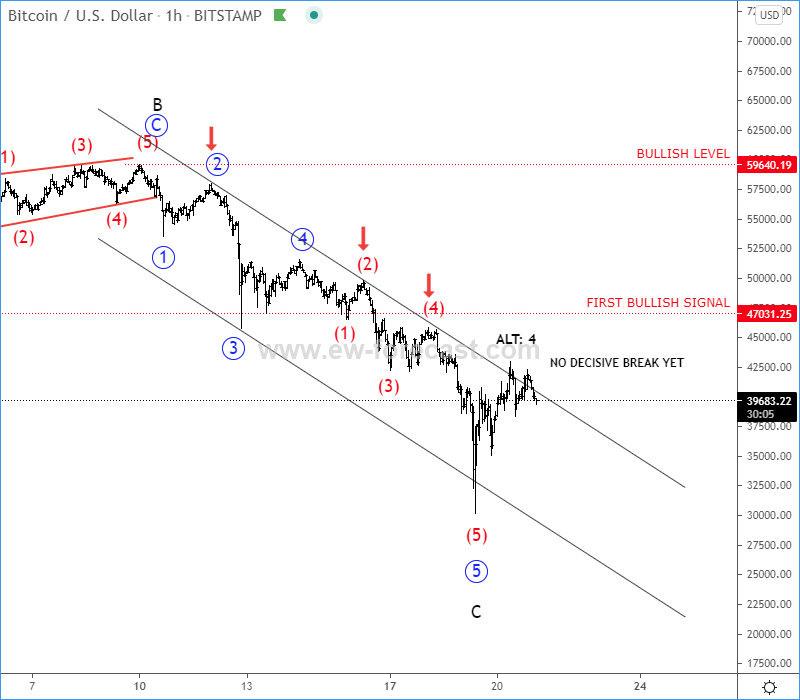 bitcoin Elliott wave analysis