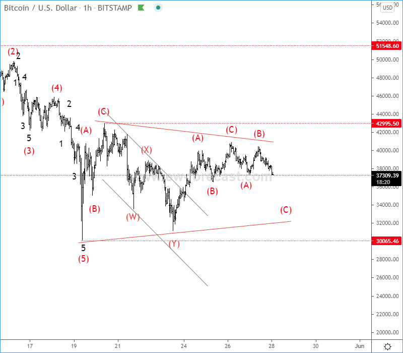 BTCUSD Elliott Wave analysis 