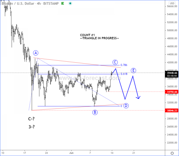 Bitcoin Elliott wave analysis