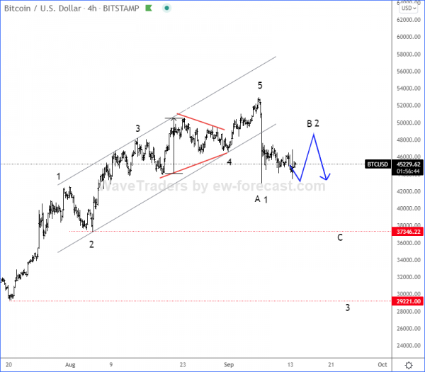 Elliott Wave Analysis