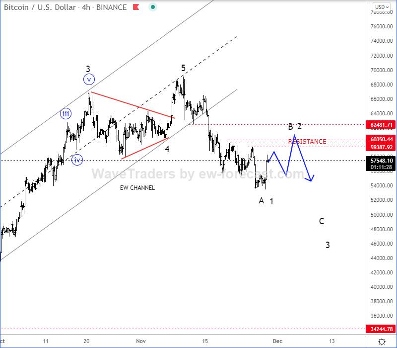 Bitcoin Elliott Wave