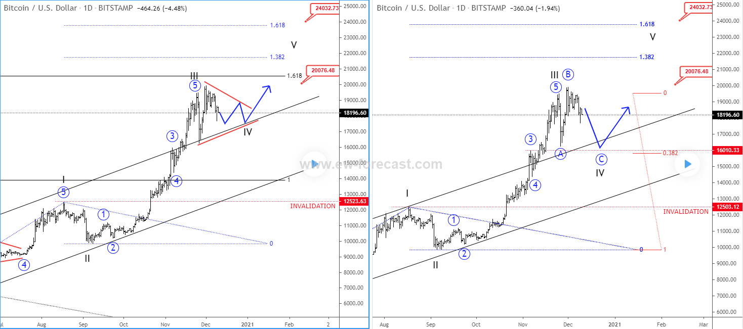 dailyBTC2counts