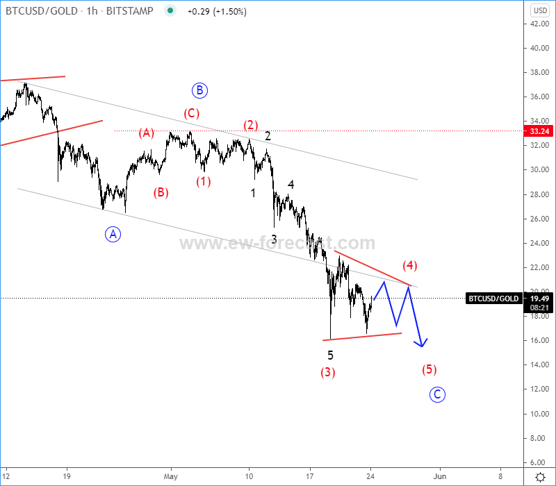 btcgold Elliott Wave analysis