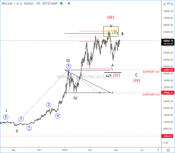 BTCUSD Elliott Wave Analysis