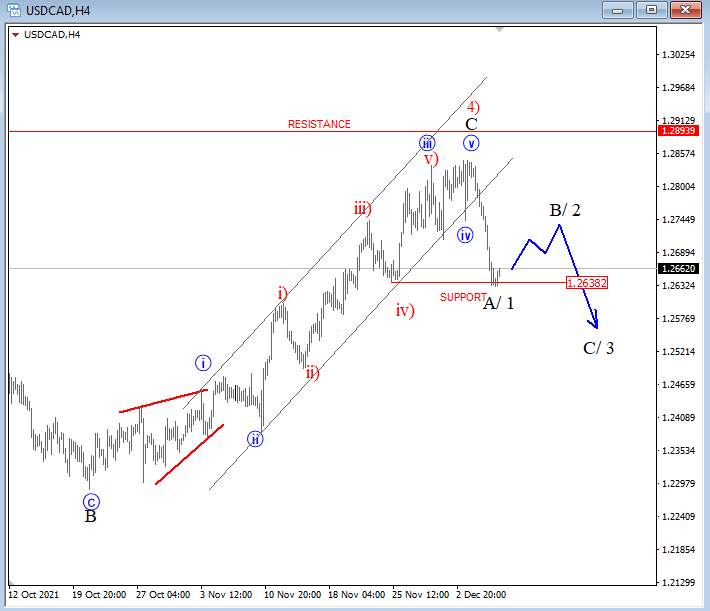 usdcad Elliott Wave