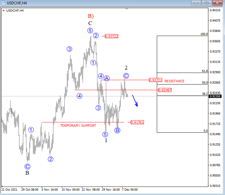 USDCHF Elliott Wave