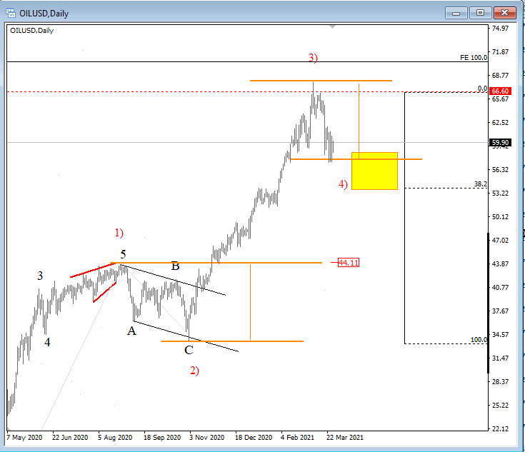 oilDaily