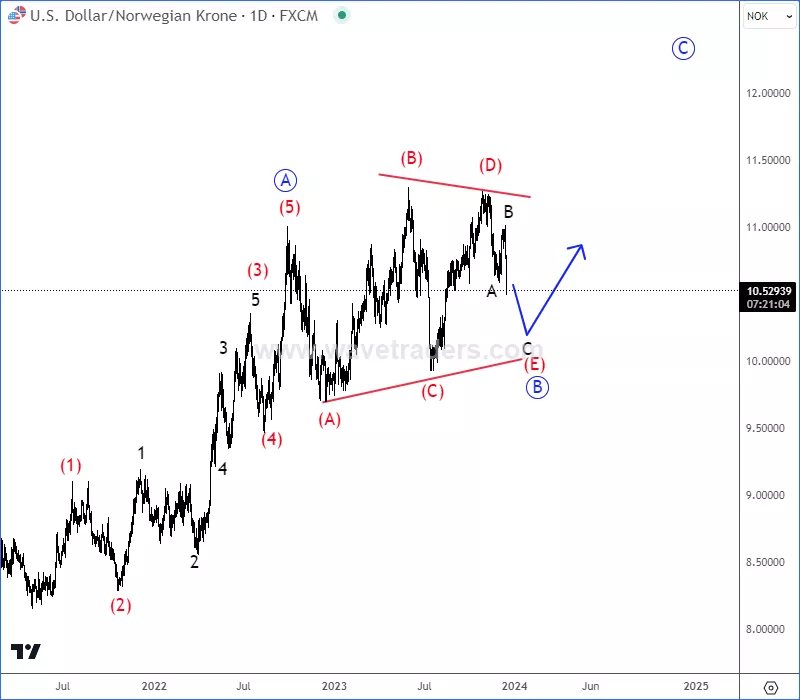 usdnokD