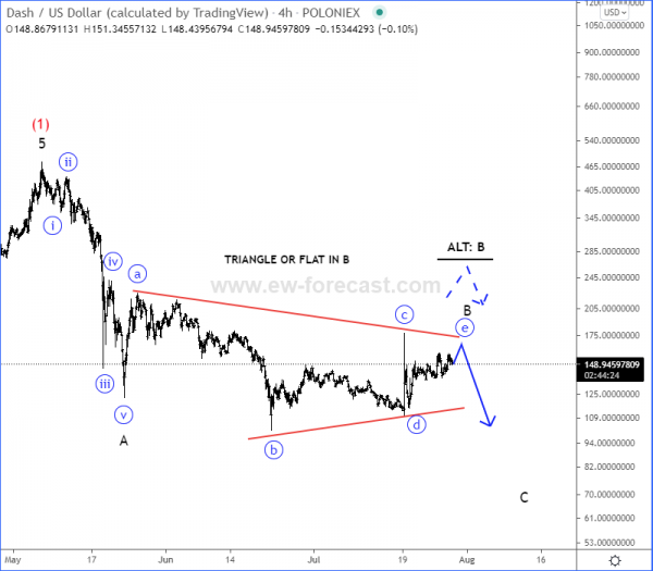 dash Elliott Wave Analysis