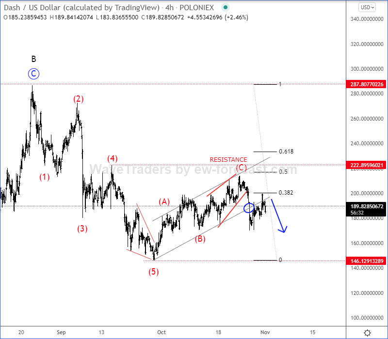 Dash Elliott Wave Analysis 