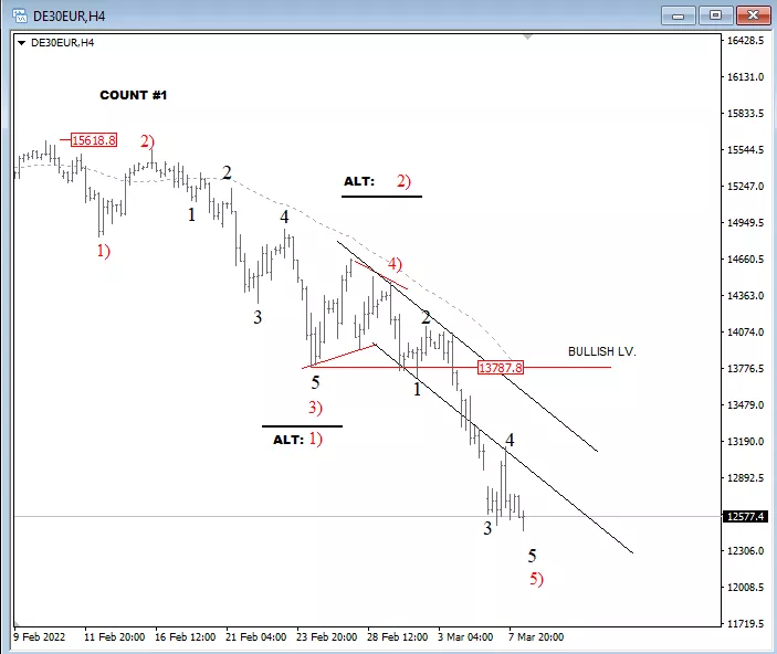 DAX Elliott Wave Analysis