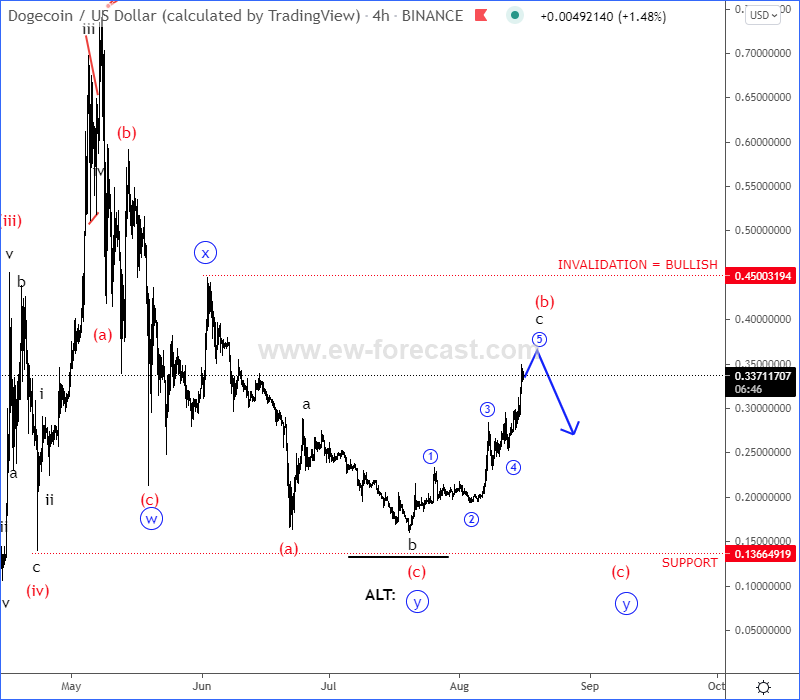 Dogecoin Elliott Wave