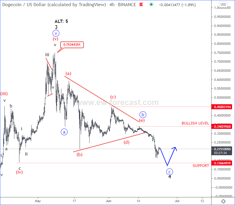 Dogecoin Elliott wave analysis 