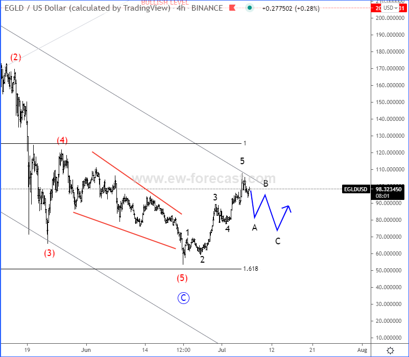 EGLDUSD Elliott Wave Analysis