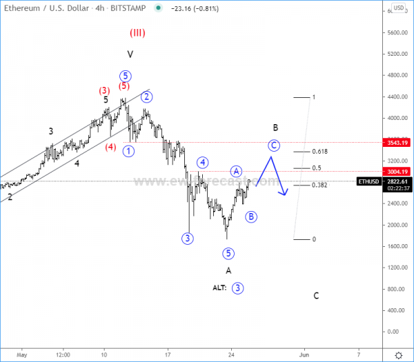 ETCUSD Elliott Wave Analysis