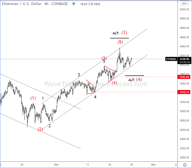 Ethereum Elliott Wave