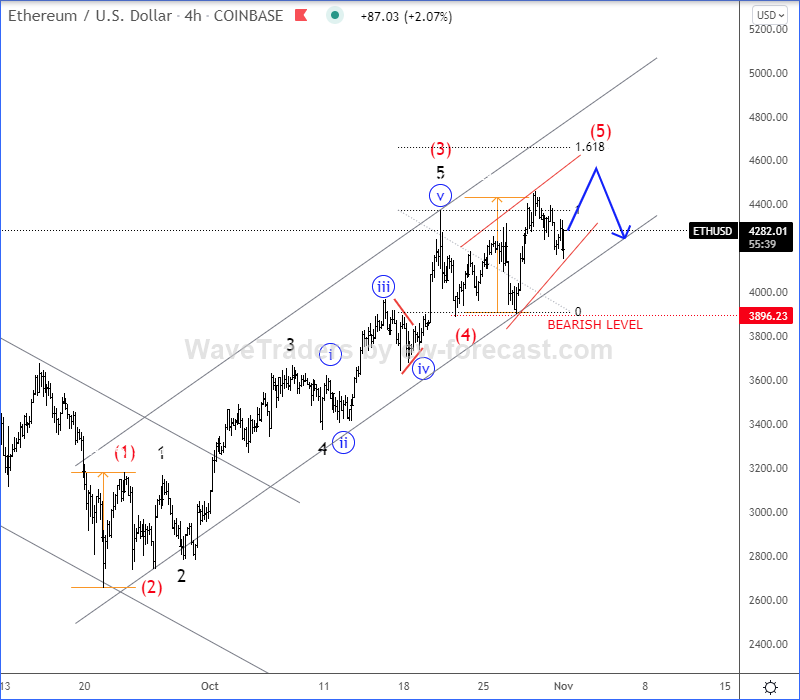 Ethereum Elliott Wave