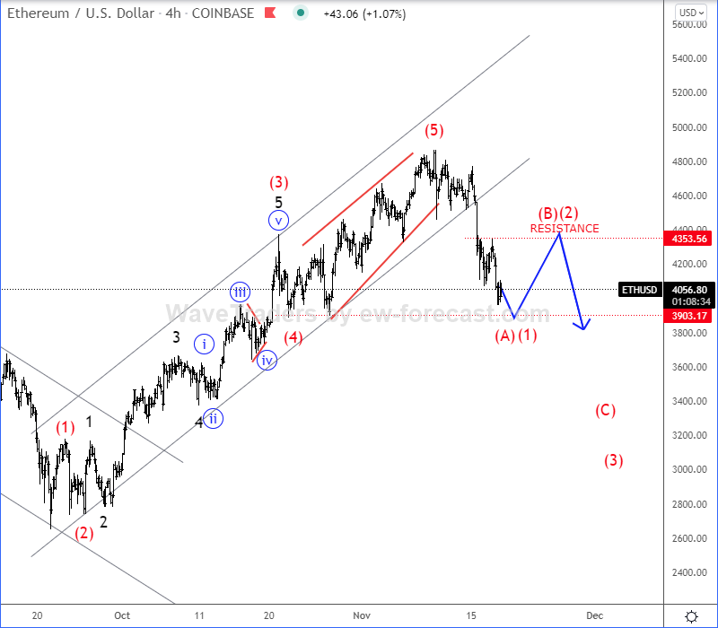 Ethereum Elliott Wave