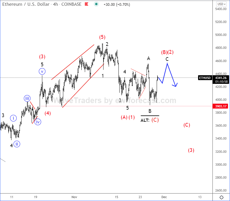 Ethereum Elliott Wave