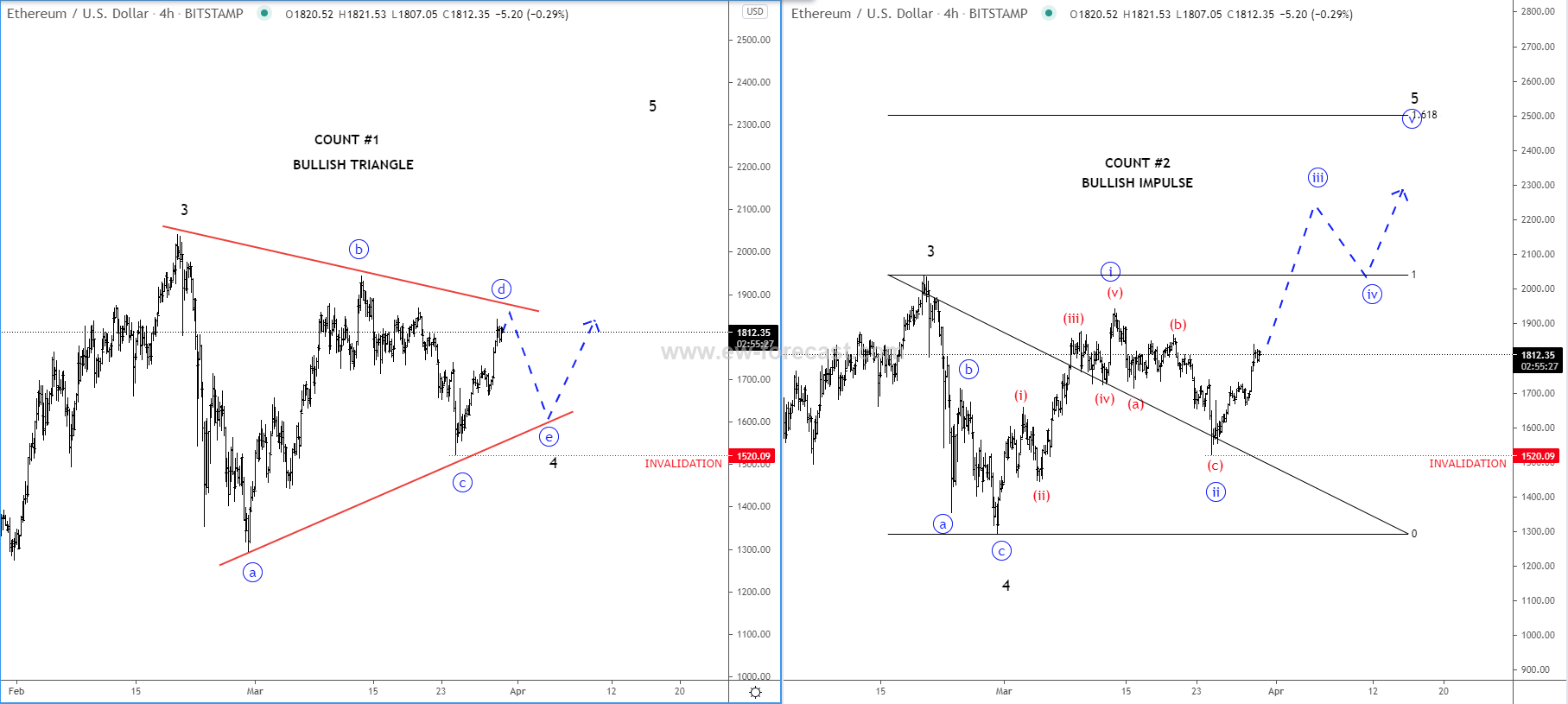 eth2counts